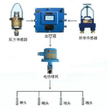 點(diǎn)擊查看詳細(xì)信息<br>標(biāo)題：采煤隨機(jī)水電聯(lián)動(dòng)噴霧裝置 水電閉鎖噴霧裝置 煤機(jī)外噴霧裝置 閱讀次數(shù)：5599