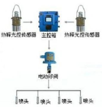 點(diǎn)擊查看詳細(xì)信息<br>標(biāo)題：大巷噴霧降塵裝置、定時(shí)大巷噴霧裝置 閱讀次數(shù)：6126