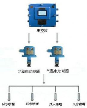 點(diǎn)擊查看詳細(xì)信息<br>標(biāo)題：風(fēng)水聯(lián)動(dòng)噴霧裝置 風(fēng)水噴霧降塵裝置 閱讀次數(shù)：9836