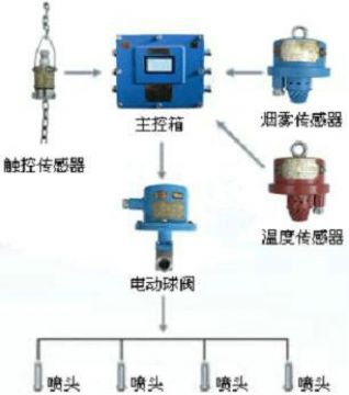 點(diǎn)擊查看詳細(xì)信息<br>標(biāo)題：皮帶機(jī)防火防塵噴霧裝置 皮帶機(jī)頭噴霧降塵裝置 閱讀次數(shù)：6159