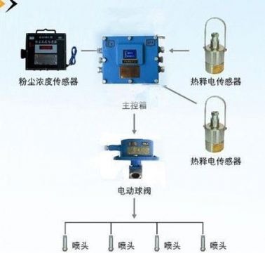 點(diǎn)擊查看詳細(xì)信息<br>標(biāo)題：粉塵超限噴霧降塵裝置/測(cè)塵噴霧降塵裝置 閱讀次數(shù)：6615