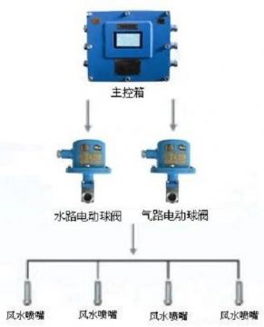 點(diǎn)擊查看詳細(xì)信息<br>標(biāo)題：負(fù)壓誘導(dǎo)式噴霧裝置 閱讀次數(shù)：7321